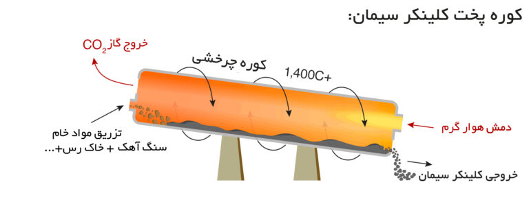 سیمان پرتلند چگونه ساخته می شود؟
