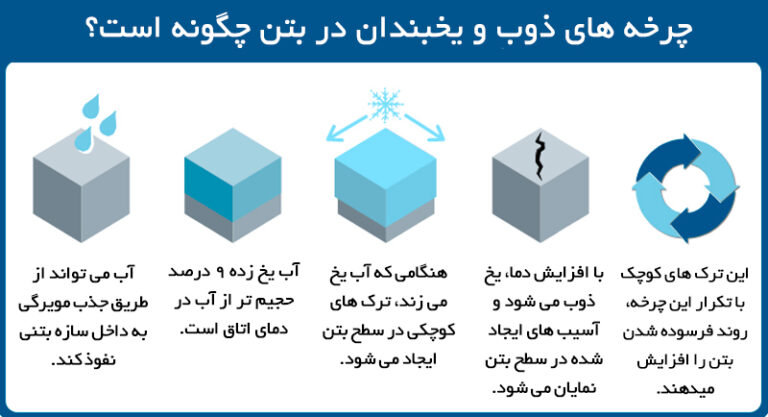 چرخه ذوب و یخبندان بتن