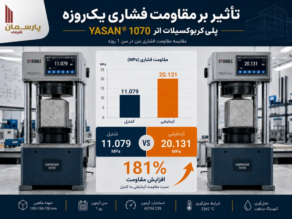 مقاومت فشاری یک‌روزه در روانی برابر YASAN® 1070