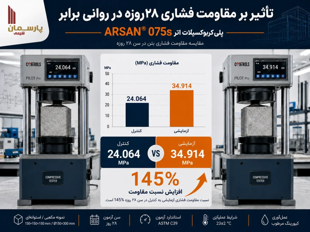 مقاومت فشاری ۲۸ روزه در روانی برابر ARSAN® 075s