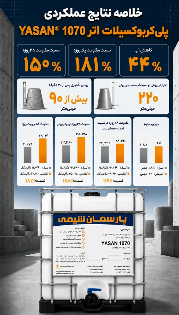 خلاصه نتایج عملکردی پلی‌کربوکسیلات اتر YASAN® 1070