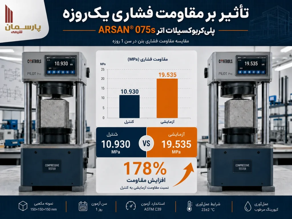 مقاومت فشاری یک‌روزه در روانی برابر ARSAN® 075s