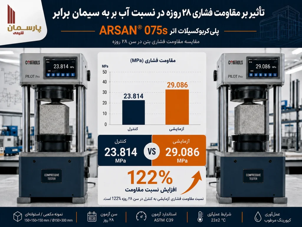 مقاومت ۲۸ روزه در نسبت آب به سیمان برابر ARSAN® 075s